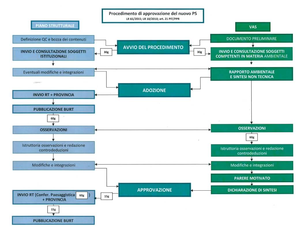 Procedimento di approvazione del nuovo PS