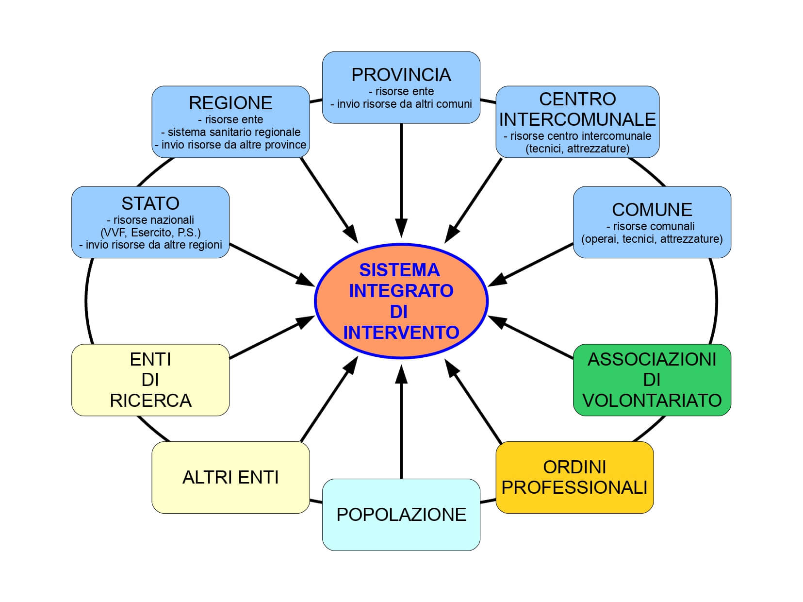 Sistema integrato di intervento