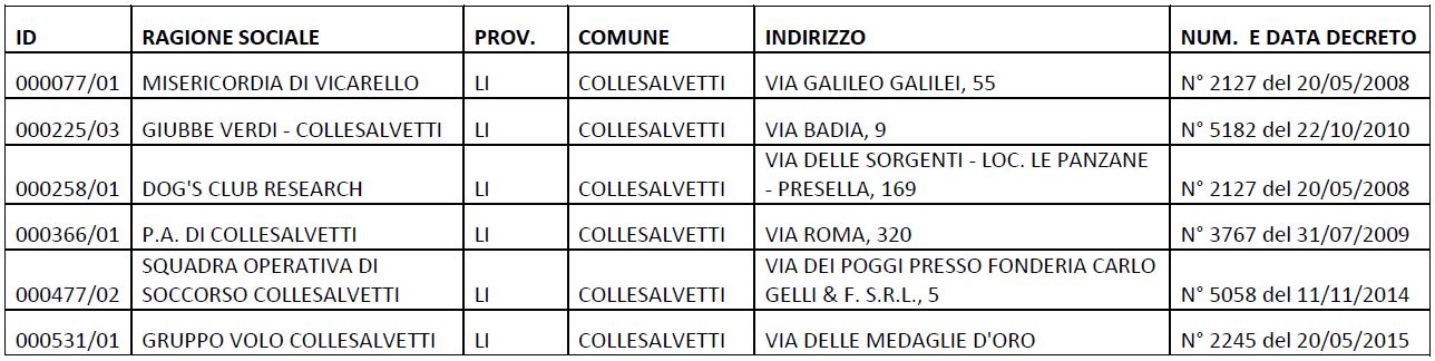 Tabella con le Associazioni del Comune di Collesalvetti iscritte all’elenco territoriale del volontariato di Protezione Civile