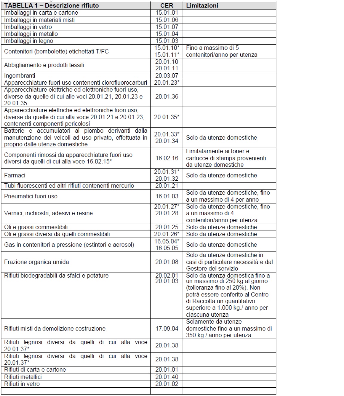 Elenco dei rifiuti conferibili